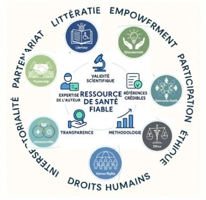 Valeurs de Pratiques en santé